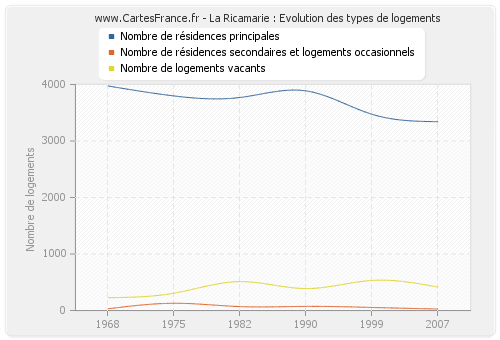 La Ricamarie : Evolution des types de logements